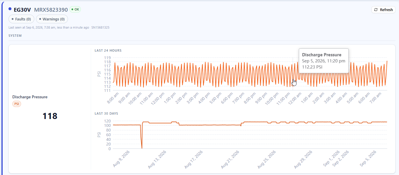 Detailed monitoring screen showing a discharge pressure reading alongside 24-hour and 30-day pressure charts.